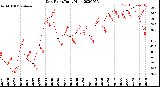 Milwaukee Weather Dew Point<br>Daily High