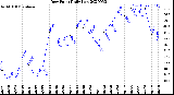 Milwaukee Weather Dew Point<br>Daily Low