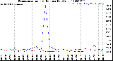 Milwaukee Weather Evapotranspiration<br>vs Rain per Day<br>(Inches)