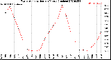 Milwaukee Weather Evapotranspiration<br>per Month (Inches)