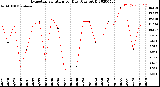 Milwaukee Weather Evapotranspiration<br>per Day (Ozs sq/ft)