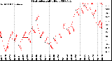 Milwaukee Weather Heat Index<br>Daily High