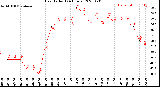 Milwaukee Weather Heat Index<br>(24 Hours)