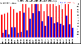 Milwaukee Weather Outdoor Humidity<br>Daily High/Low