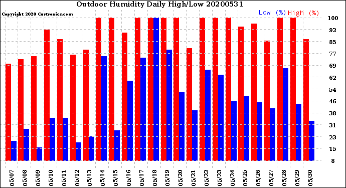 Milwaukee Weather Outdoor Humidity<br>Daily High/Low