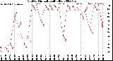 Milwaukee Weather Outdoor Humidity<br>Daily High