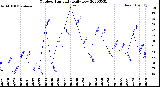 Milwaukee Weather Outdoor Humidity<br>Daily Low