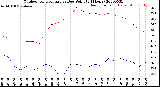 Milwaukee Weather Outdoor Temperature<br>vs Dew Point<br>(24 Hours)