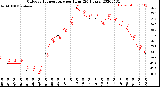 Milwaukee Weather Outdoor Temperature<br>per Hour<br>(24 Hours)