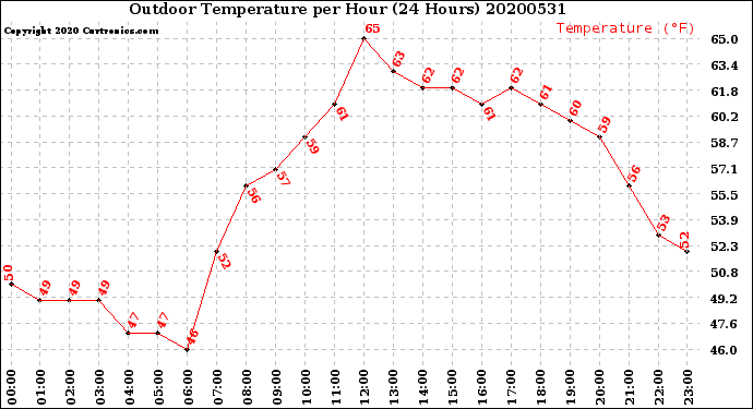 Milwaukee Weather Outdoor Temperature<br>per Hour<br>(24 Hours)