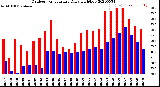 Milwaukee Weather Outdoor Temperature<br>Daily High/Low