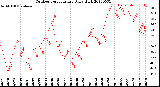 Milwaukee Weather Outdoor Temperature<br>Daily High