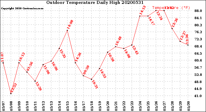 Milwaukee Weather Outdoor Temperature<br>Daily High