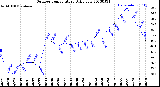 Milwaukee Weather Outdoor Temperature<br>Daily Low