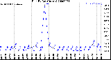 Milwaukee Weather Rain<br>By Day<br>(Inches)