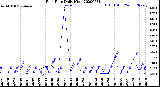 Milwaukee Weather Rain Rate<br>Daily High