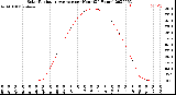 Milwaukee Weather Solar Radiation Average<br>per Hour<br>(24 Hours)