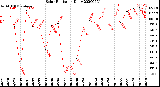 Milwaukee Weather Solar Radiation<br>Daily