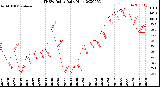 Milwaukee Weather THSW Index<br>Daily High