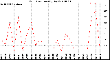 Milwaukee Weather Wind Direction<br>(By Day)