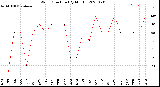 Milwaukee Weather Wind Direction<br>(By Month)