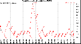 Milwaukee Weather Wind Speed<br>Daily High