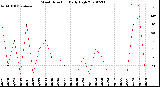 Milwaukee Weather Wind Direction<br>Daily High