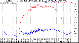 Milwaukee Weather Outdoor Temp / Dew Point<br>by Minute<br>(24 Hours) (Alternate)