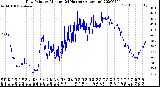 Milwaukee Weather Dew Point<br>by Minute<br>(24 Hours) (Alternate)