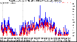 Milwaukee Weather Wind Speed/Gusts<br>by Minute<br>(24 Hours) (Alternate)