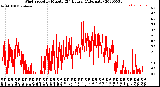 Milwaukee Weather Wind Speed<br>by Minute<br>(24 Hours) (Alternate)