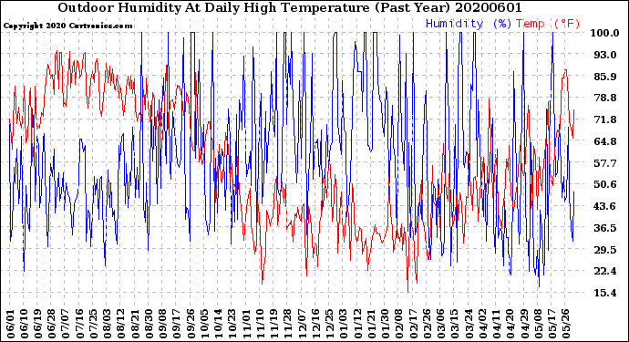 Milwaukee Weather Outdoor Humidity<br>At Daily High<br>Temperature<br>(Past Year)