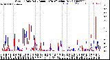 Milwaukee Weather Outdoor Rain<br>Daily Amount<br>(Past/Previous Year)