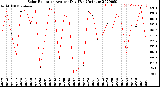 Milwaukee Weather Solar Radiation<br>Avg per Day W/m2/minute