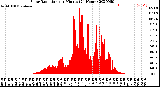 Milwaukee Weather Solar Radiation<br>per Minute<br>(24 Hours)