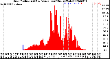 Milwaukee Weather Solar Radiation<br>& Day Average<br>per Minute<br>(Today)