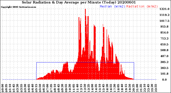 Milwaukee Weather Solar Radiation<br>& Day Average<br>per Minute<br>(Today)