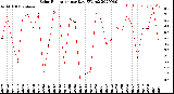 Milwaukee Weather Solar Radiation<br>per Day KW/m2