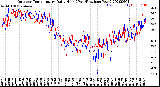 Milwaukee Weather Outdoor Temperature<br>Daily High<br>(Past/Previous Year)