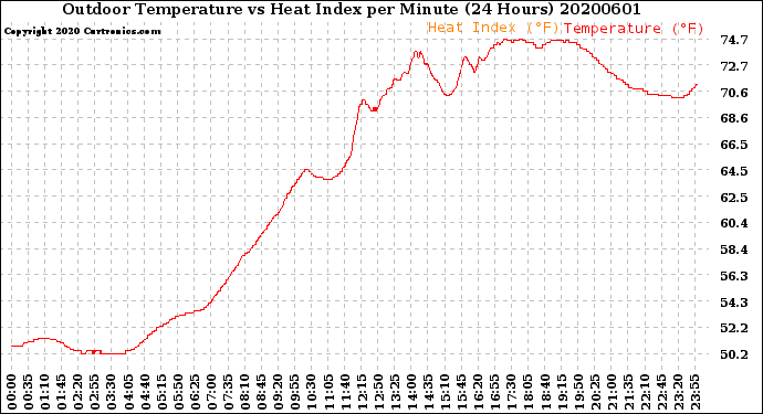 Milwaukee Weather Outdoor Temperature<br>vs Heat Index<br>per Minute<br>(24 Hours)