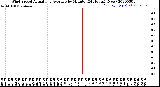 Milwaukee Weather Wind Speed<br>Actual and Average<br>by Minute<br>(24 Hours) (New)