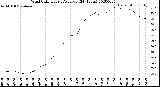 Milwaukee Weather Wind Chill<br>Hourly Average<br>(24 Hours)