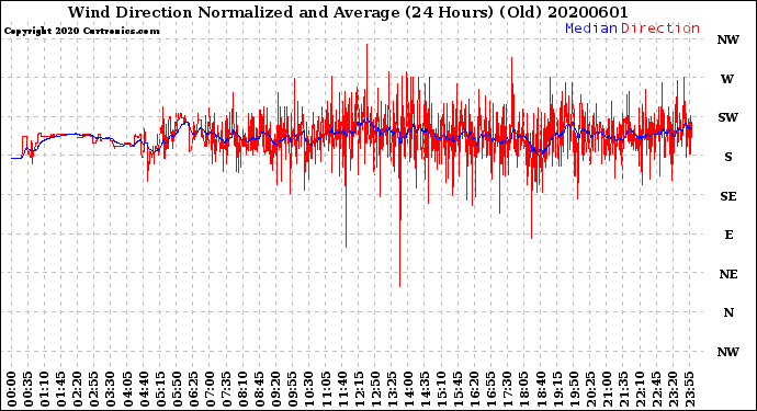 Milwaukee Weather Wind Direction<br>Normalized and Average<br>(24 Hours) (Old)