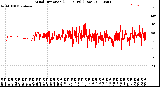 Milwaukee Weather Wind Direction<br>(24 Hours) (Raw)