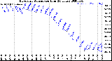 Milwaukee Weather Barometric Pressure<br>per Hour<br>(24 Hours)