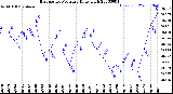 Milwaukee Weather Barometric Pressure<br>Daily High