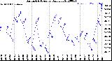 Milwaukee Weather Barometric Pressure<br>Daily Low