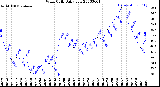 Milwaukee Weather Wind Chill<br>Daily Low