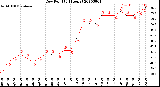 Milwaukee Weather Dew Point<br>(24 Hours)