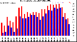 Milwaukee Weather Dew Point<br>Daily High/Low